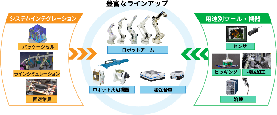 ワンストップで自動化をサポート