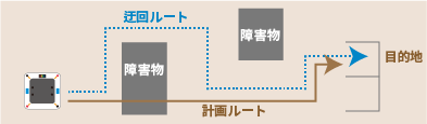 ガイドレスで自動最適経路生成