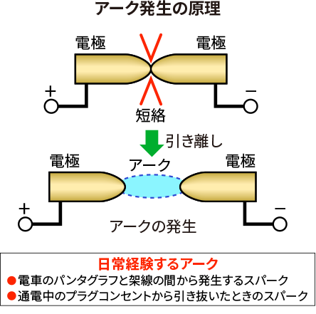 アークとは何か