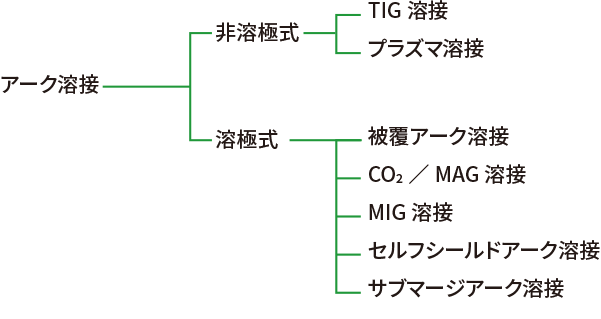 アーク溶接法の分類