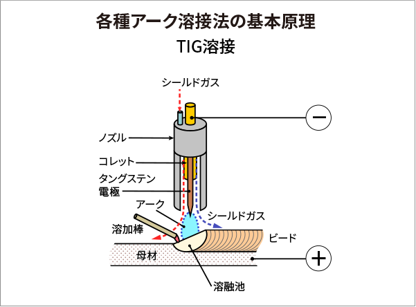 TIG溶接