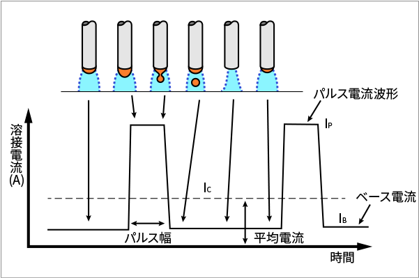 パルスTIG溶接