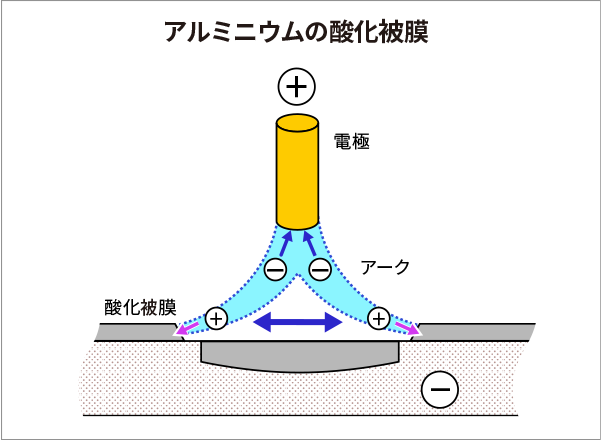 アルミのTIG溶接で交流溶接が必要になる理由